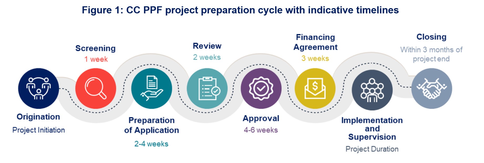 colour flow chat indicating the stages and timelines for the CC PPF project preparation