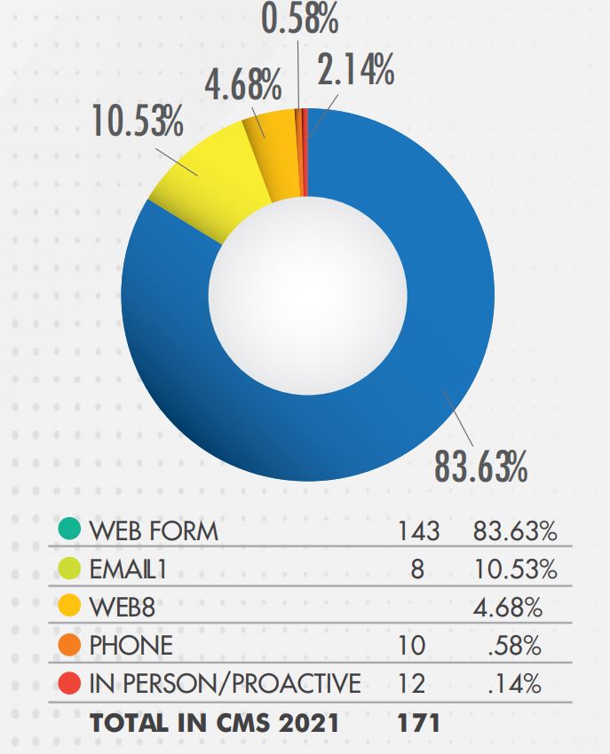 pie chart