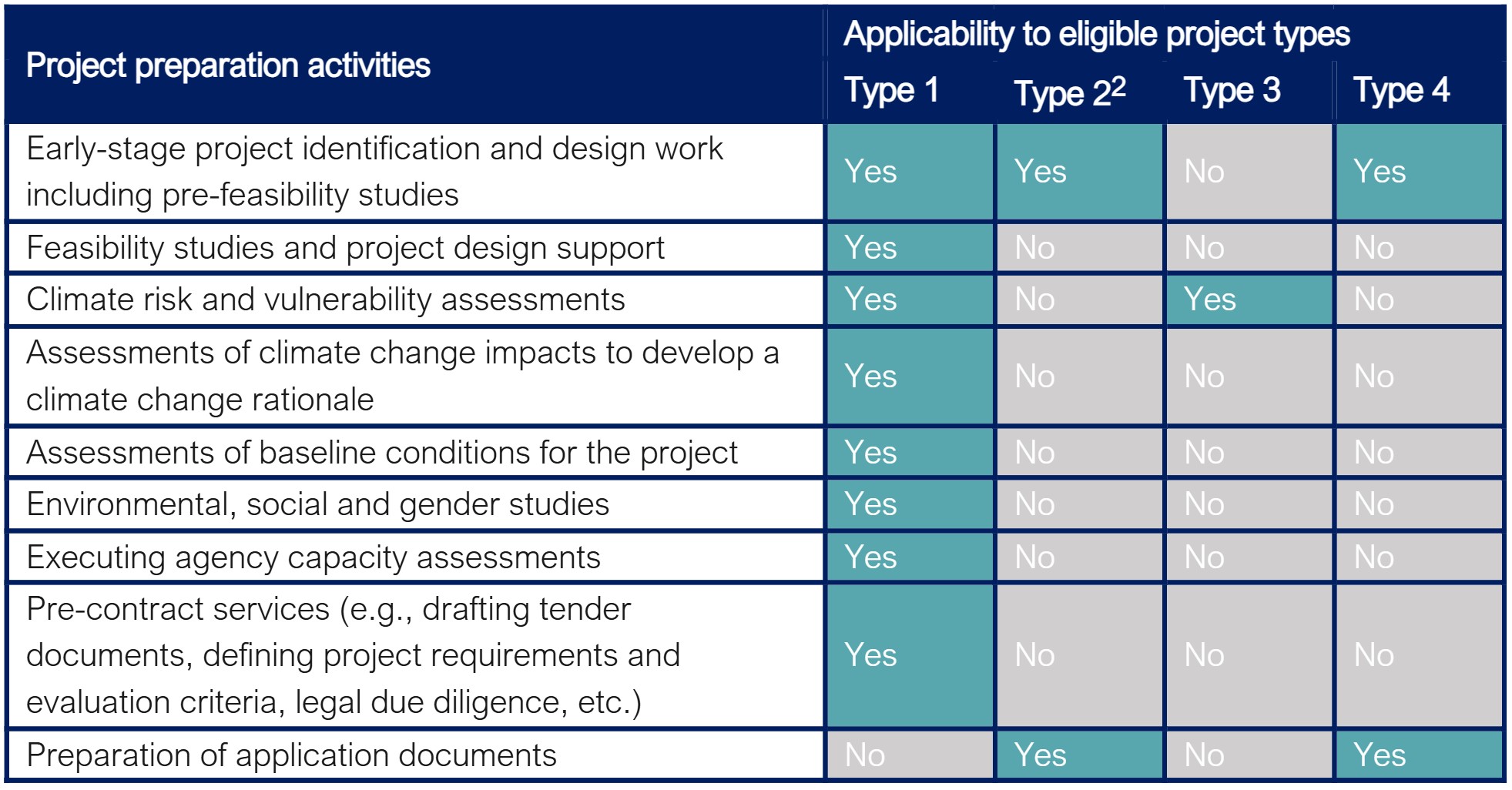 4-column table listing project preparation activities and eligible project types