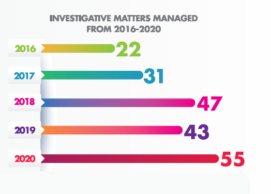 Investigative Matters Managed from 2016-2020