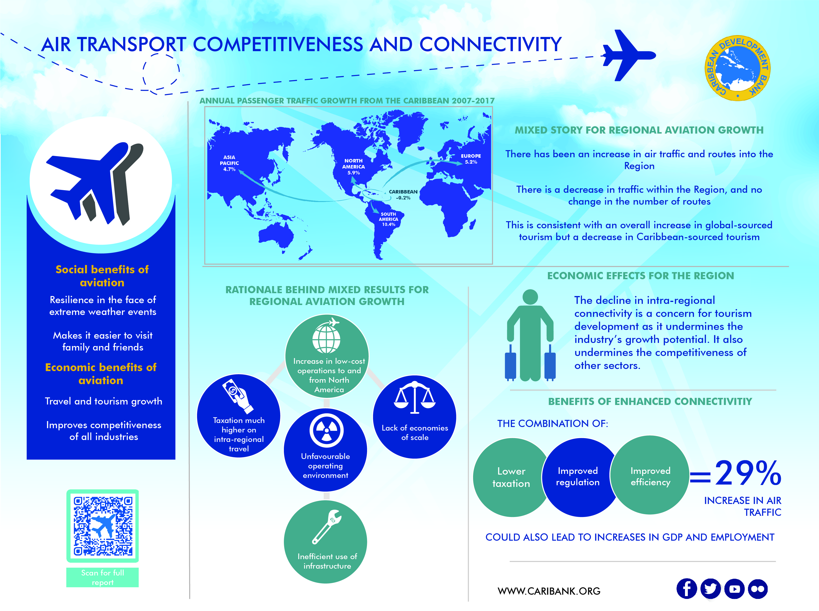Infographic- Air Transport Competitiveness and Connectivity
