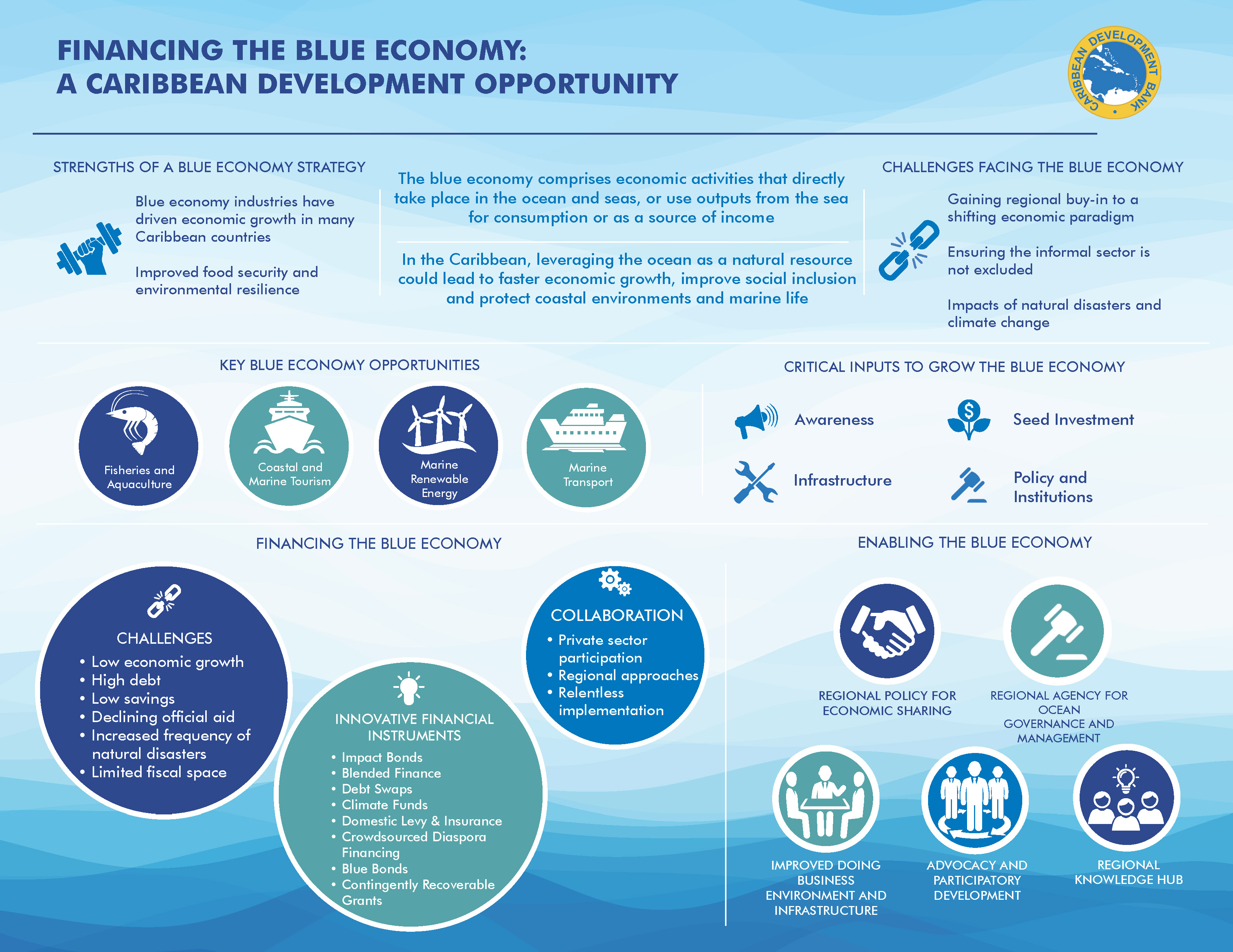 Blue Economy: A Caribbean Development Opportunity