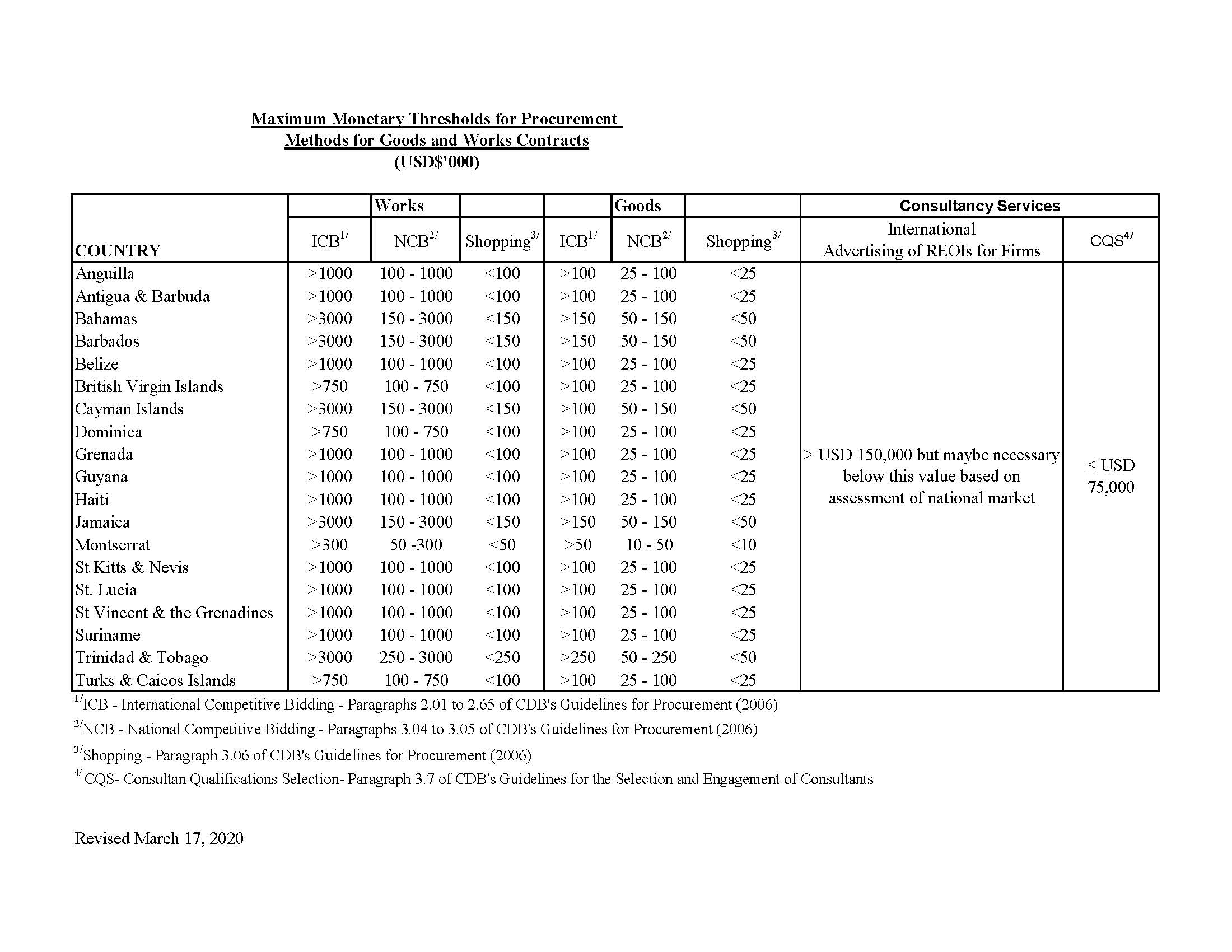 threshold listing