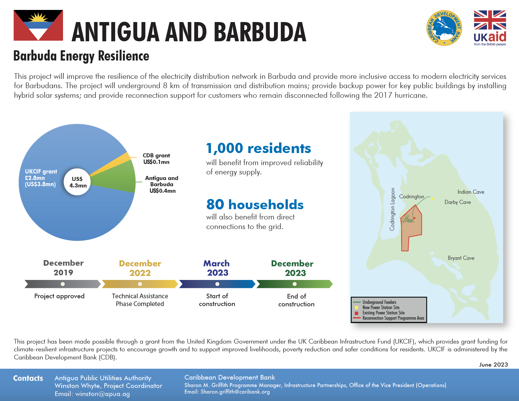 Project profile with pie chart, map, and timeline