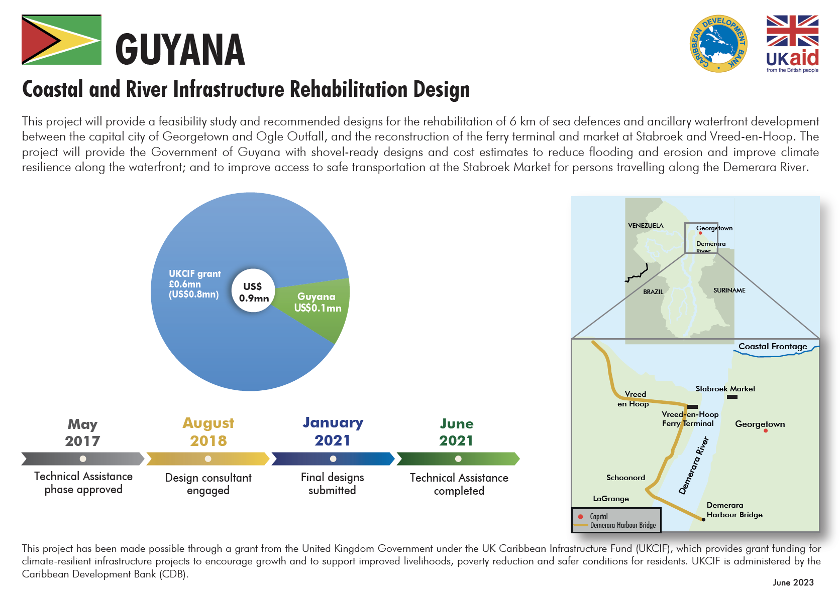 Project profile with pie chart, map, and timeline