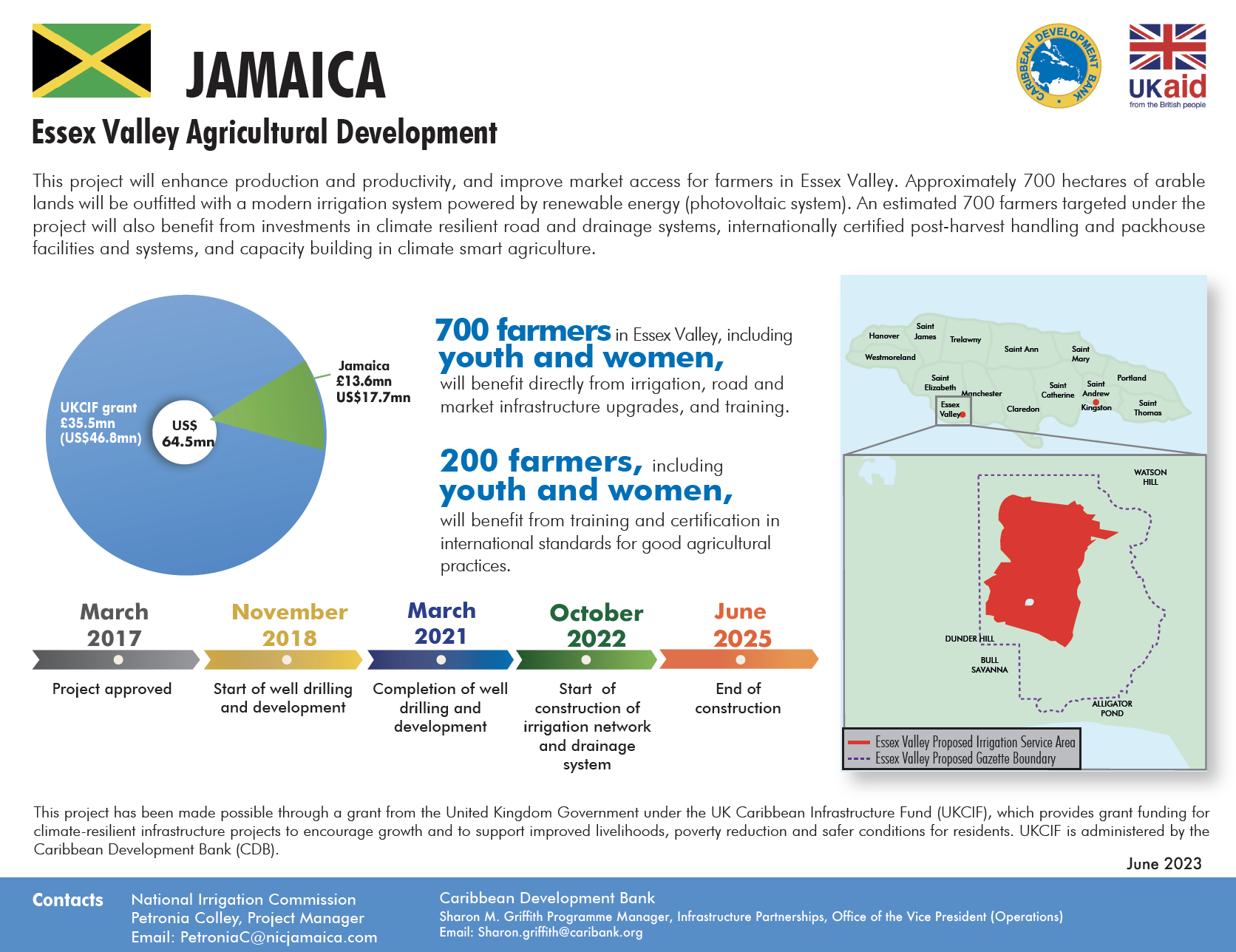 Project profile with pie chart, map, and timeline