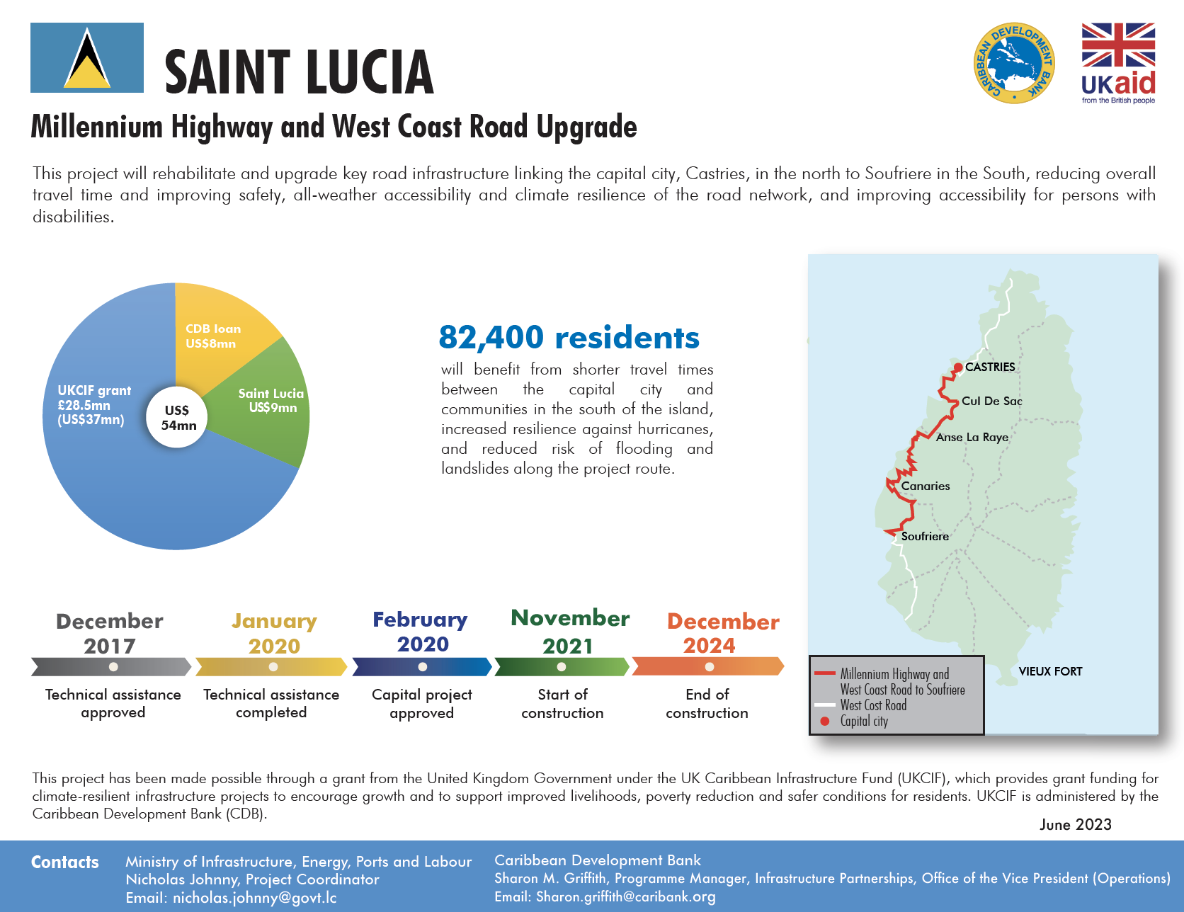 Project profile with pie chart, map, and timeline